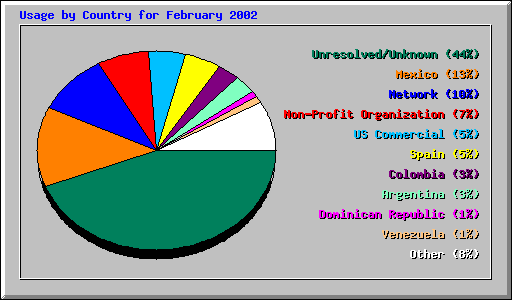 Usage by Country for February 2002