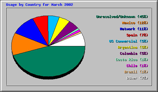 Usage by Country for March 2002