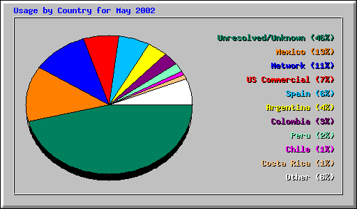 Usage by Country for May 2002