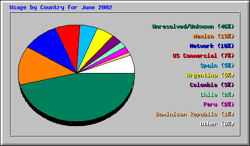 Usage by Country for June 2002