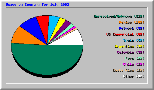 Usage by Country for July 2002