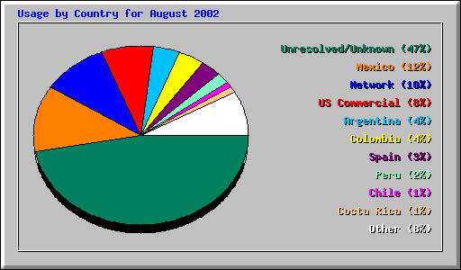 Usage by Country for August 2002