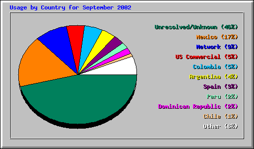 Usage by Country for September 2002