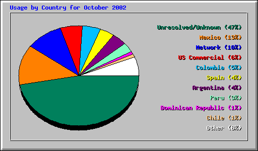 Usage by Country for October 2002
