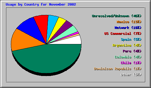 Usage by Country for November 2002