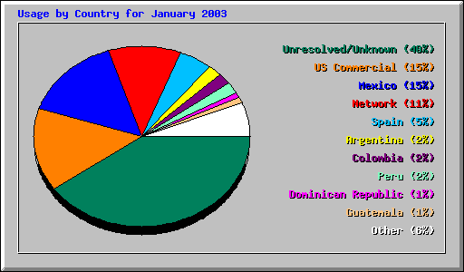 Usage by Country for January 2003