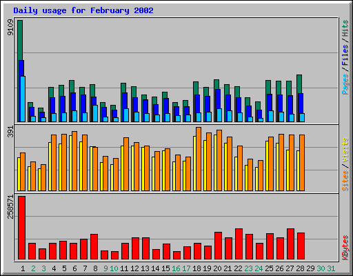 Daily usage for February 2002