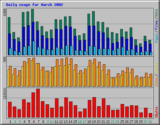 Daily usage for March 2002