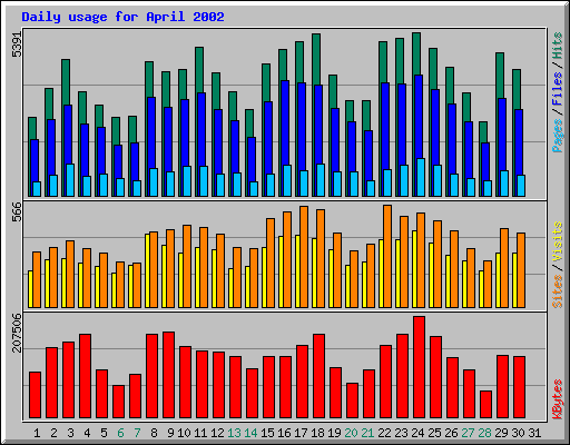 Daily usage for April 2002