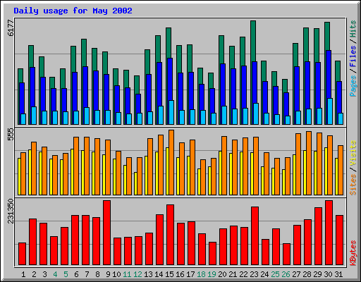 Daily usage for May 2002