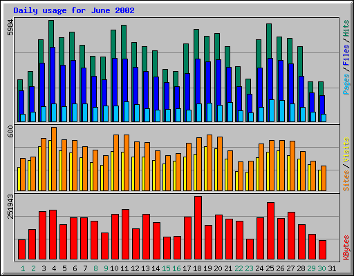 Daily usage for June 2002
