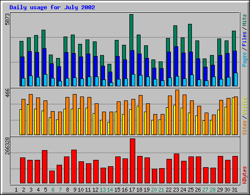 Daily usage for July 2002