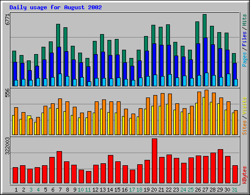 Daily usage for August 2002