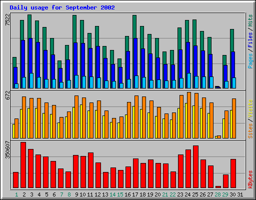 Daily usage for September 2002