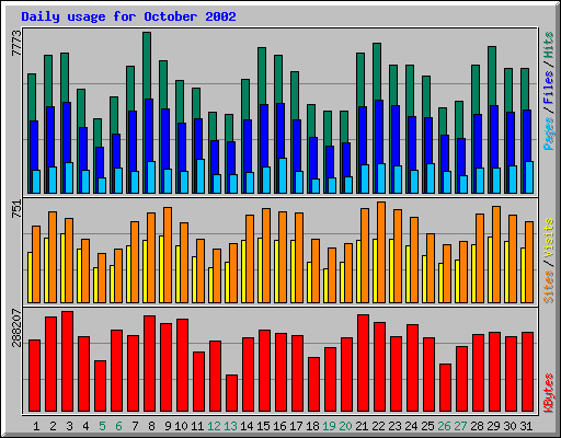 Daily usage for October 2002