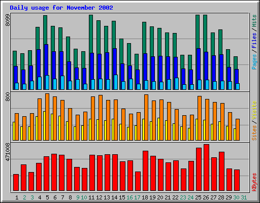 Daily usage for November 2002