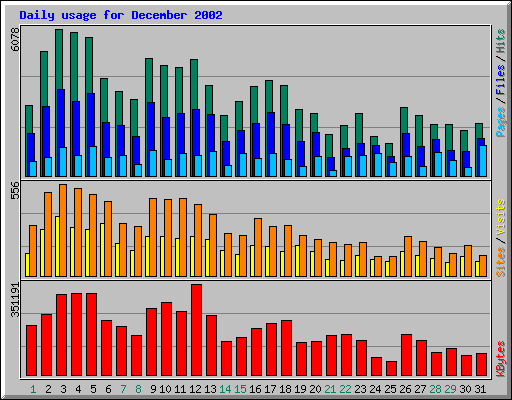 Daily usage for December 2002