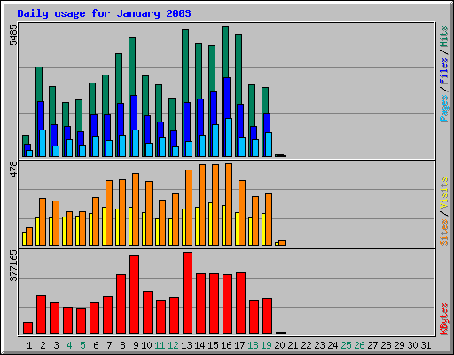 Daily usage for January 2003