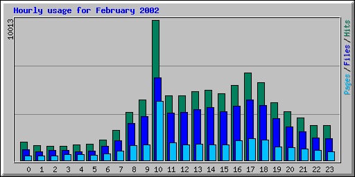 Hourly usage for February 2002