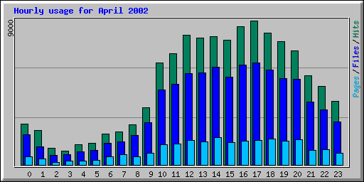 Hourly usage for April 2002