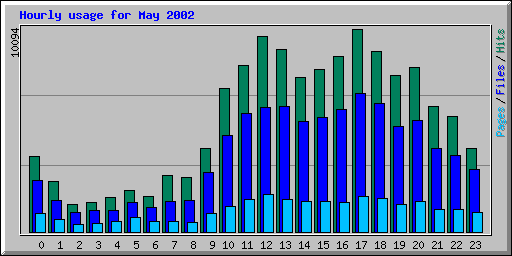 Hourly usage for May 2002