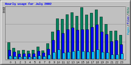 Hourly usage for July 2002