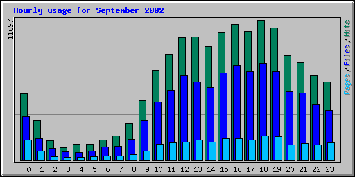 Hourly usage for September 2002