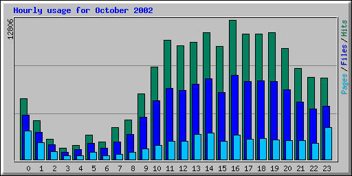Hourly usage for October 2002
