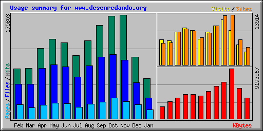 Usage summary for www.desenredando.org